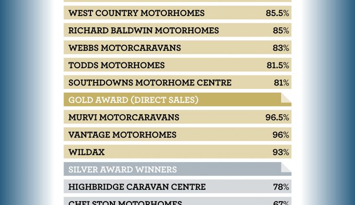 Heart of England Motorhomes and Murvi Motorcaravans both took home Gold Awards
