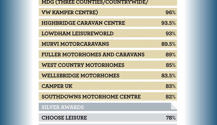 An incredible score of 99% for Meridian Motorhomes saw the company scoop the Gold Award in the dealers of used motorhomes category