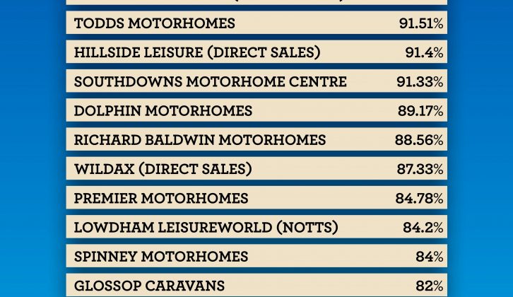 Here are our top-performing dealers of new motorhomes for sale in the UK – check out who won a Silver award in our April 2017 magazine