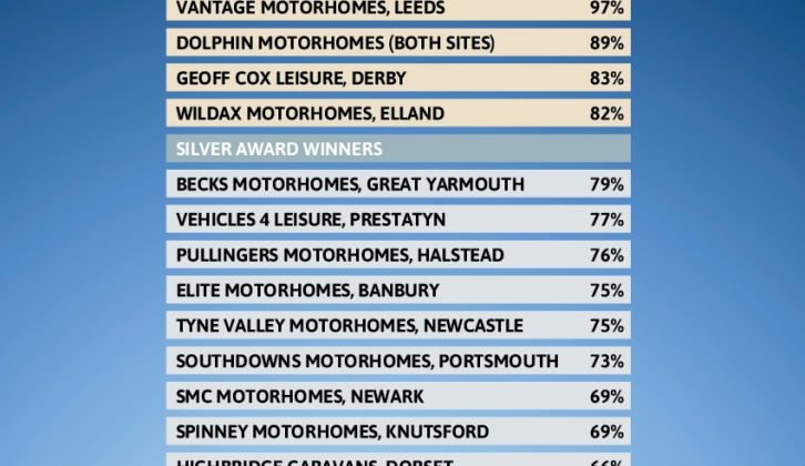 Practical Motorhome's Owner Satisfaction Survey 2018 resulted in these being ranked the best dealers of new ’vans in the UK