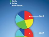 These show the market share – volume sellers among respondents – with Elddis sneaking into the lead, just