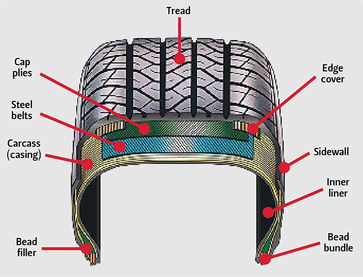 Anatomy of motorhome tyre