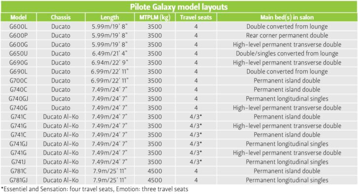 Pilote Galaxy layouts