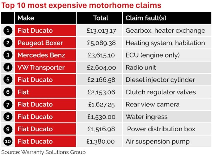 10 most expensive warranty claims